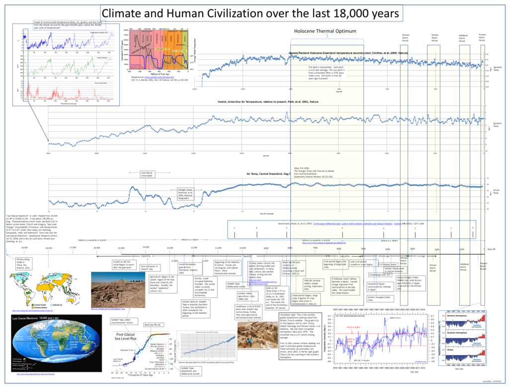 Climate and Human Civilization over the last 18,000 years