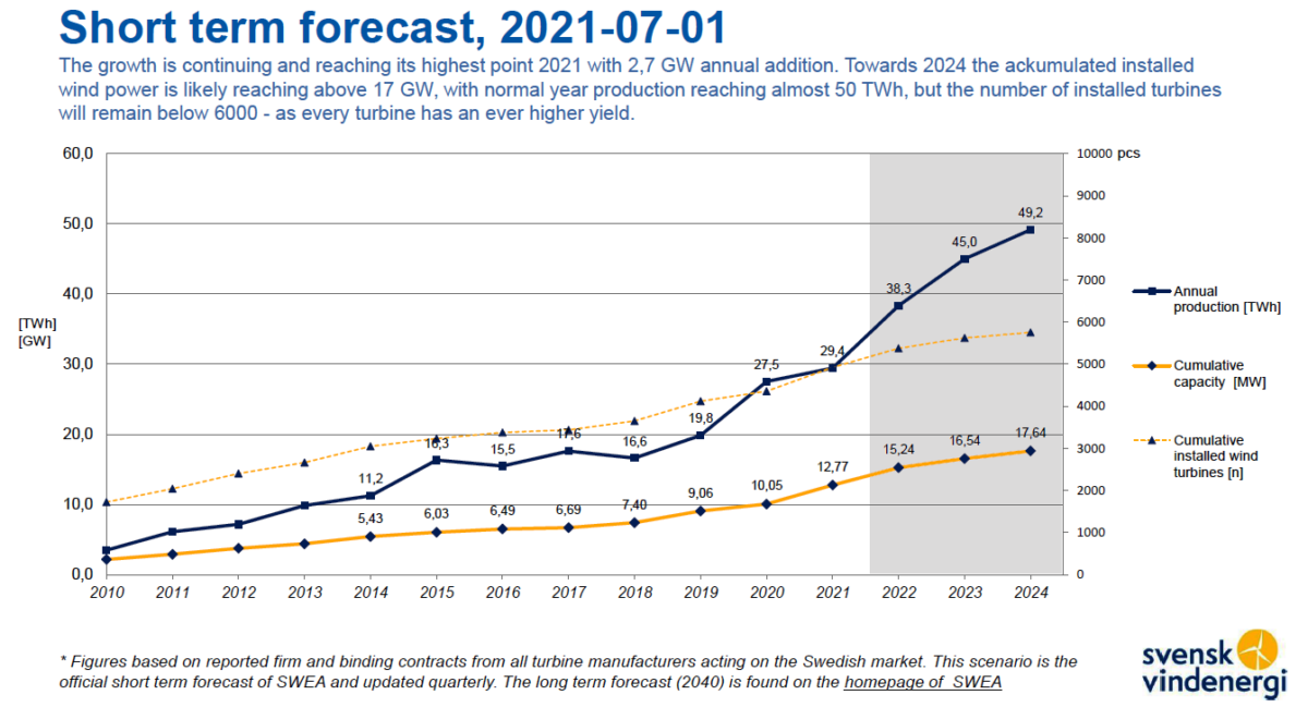 Sveriges Vindkraft: Statistik | KLIMATSANS