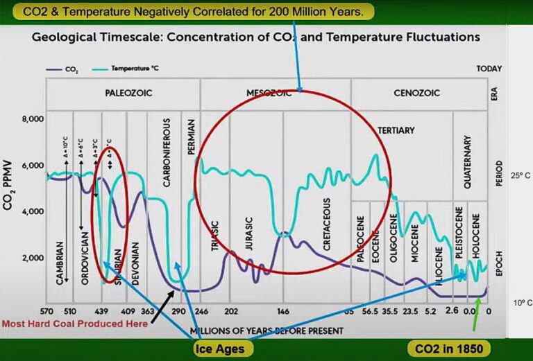 200 Mio år Utan CO₂ Effekt | KLIMATSANS